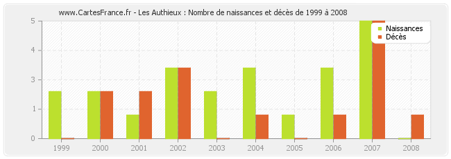 Les Authieux : Nombre de naissances et décès de 1999 à 2008